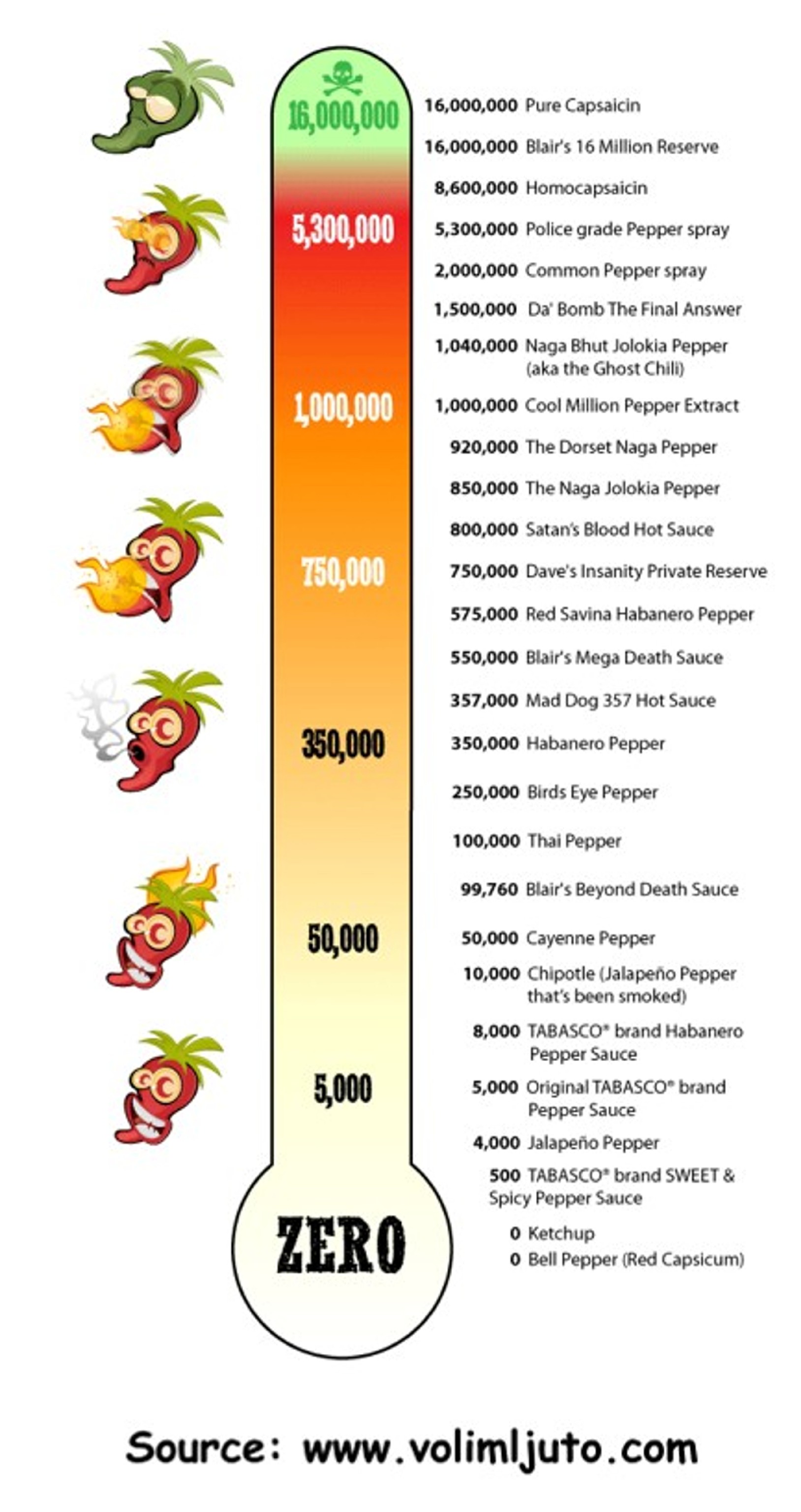 What are some of the hottest peppers?